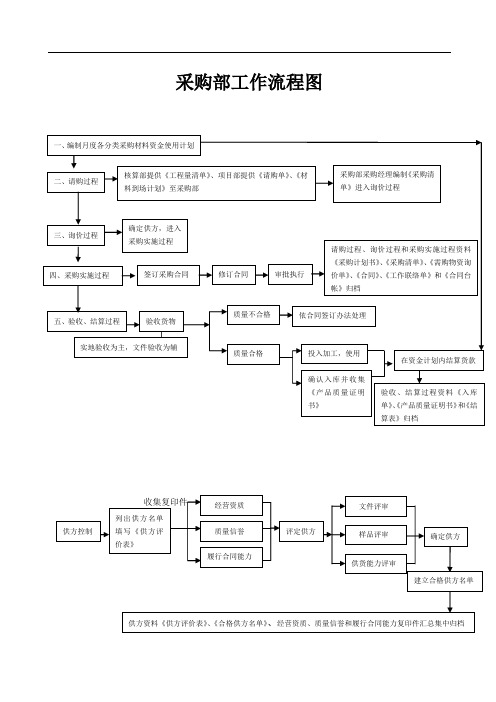 建筑公司采购流程图