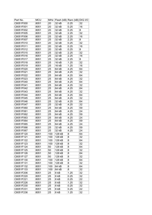 c8051f产品选型表.xls