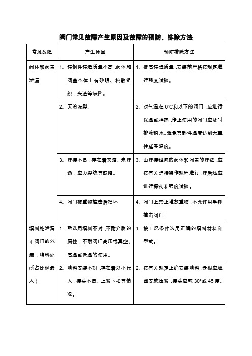 阀门常见故障产生原因及故障的预防