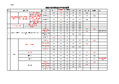 资金支付审批权限表