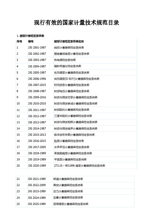 现行有效的国家计量技术规范目录(2021年12月31日)