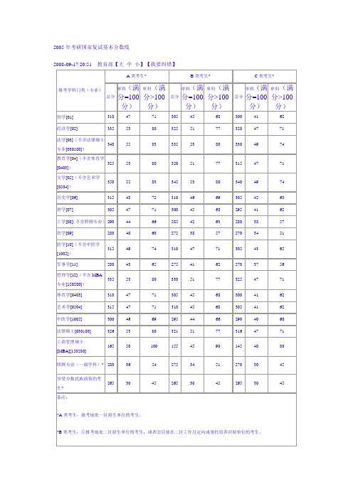 2005年考研国家复试基本分数线