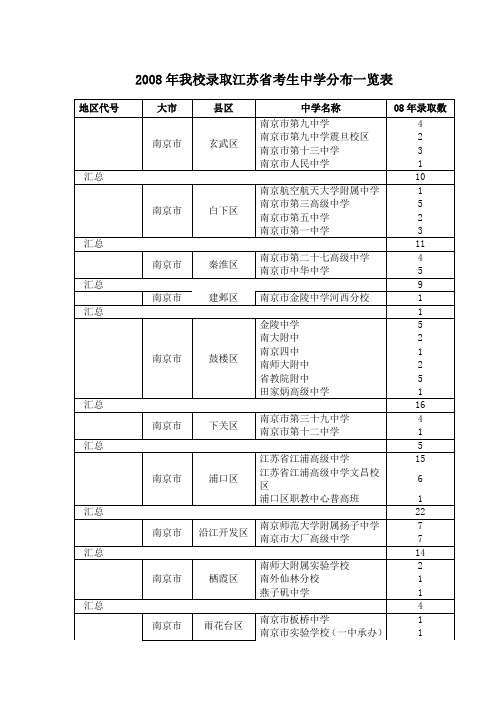 2008年我校录取江苏省考生中学分布一览表范文