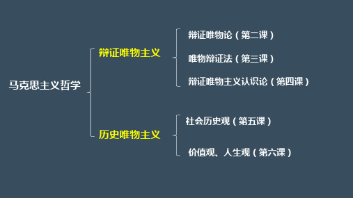 2.1世界的物质性课件