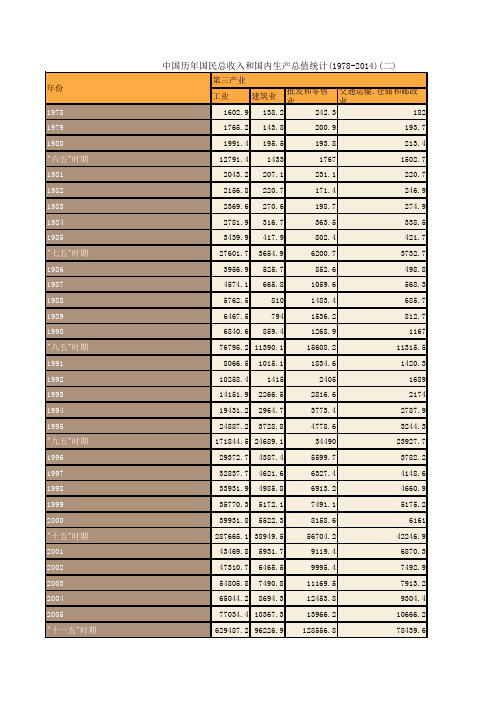 中国商务年鉴2015：中国历年国民总收入和国内生产总值统计(1978-2014)(二)