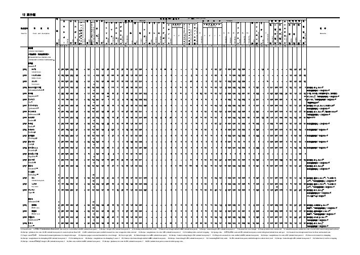 日本食物营养成分表15