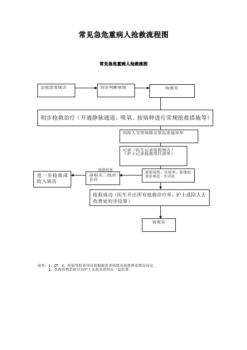 常见急危重病人抢救流程图