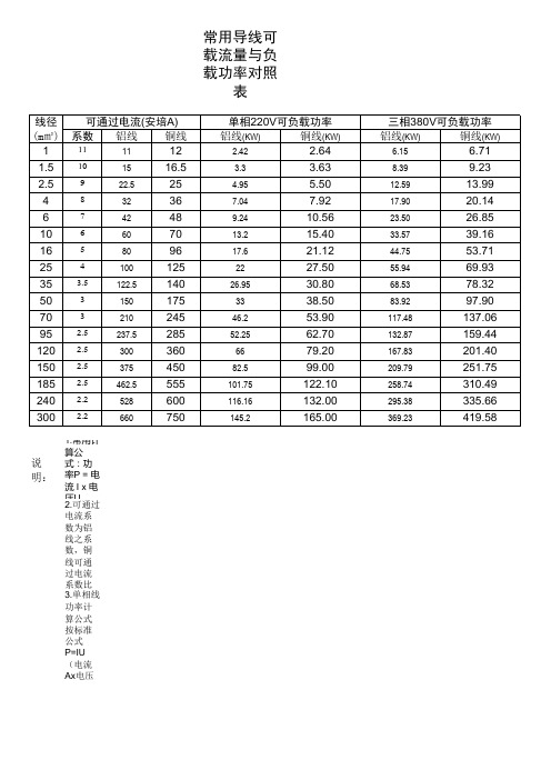 电流电压功率对照表