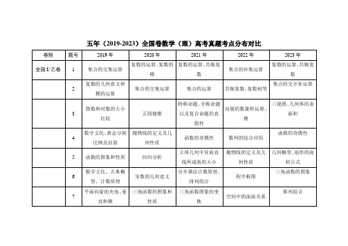 五年(2019-2023)全国卷数学(理)高考真题考点分布对比