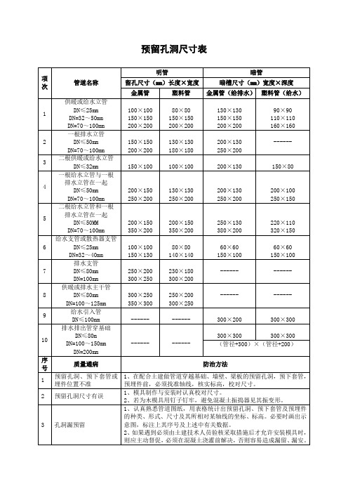 预留孔洞尺寸表