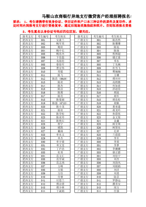 2014年马鞍山农商银行异地支行微贷客户经理报名名单xls-