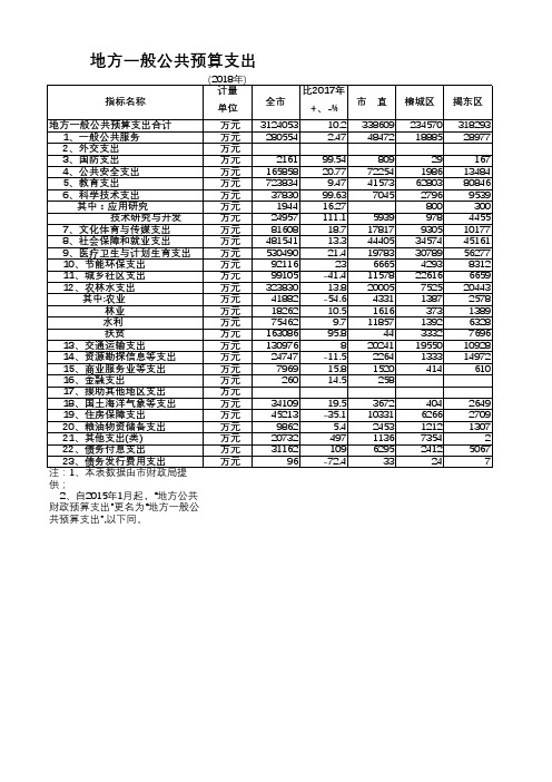 揭阳市统计年鉴2019社会经济发展指标数据：地方一般公共预算支出