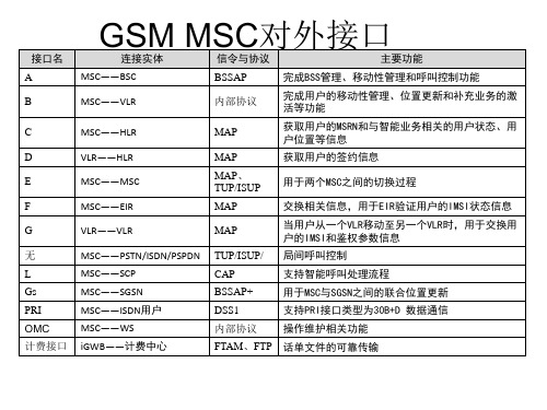 各种接口协议栈汇总剖析