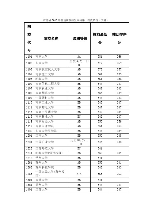 江苏省2012年普通高校招生本科第一批投档线(文科)