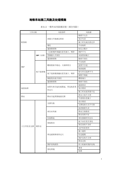 地铁车站施工风险及处理措施