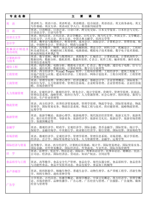 各专业开设的主要课程