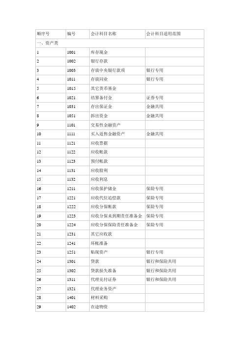 2013年最新会计科目表
