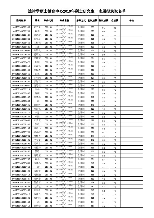 浙江工商大学法律硕士教育中心2019年硕士研究生一志愿拟录取名单