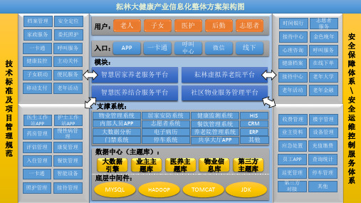 智慧养老架构图