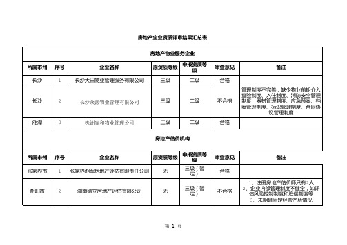 房地产企业资质评审结果汇总表