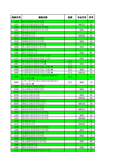 2016—2018江苏高考招生计划与录取分数(艺术高职专科第1小批(器乐)汇总)(专业)