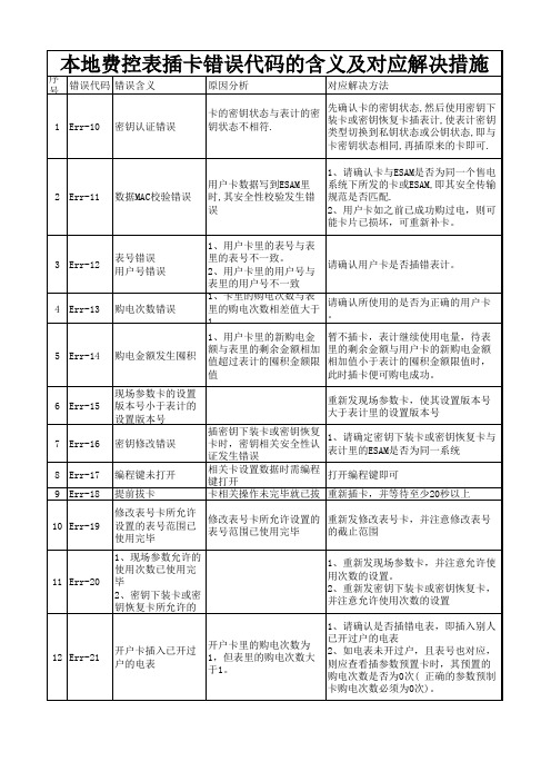 本地费控表插卡错误代码的含义及对应解决措施