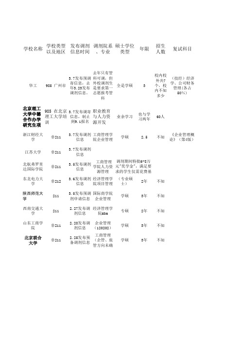 2014年各高校管理类专业调剂信息登记