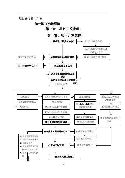 房地产工作流程篇