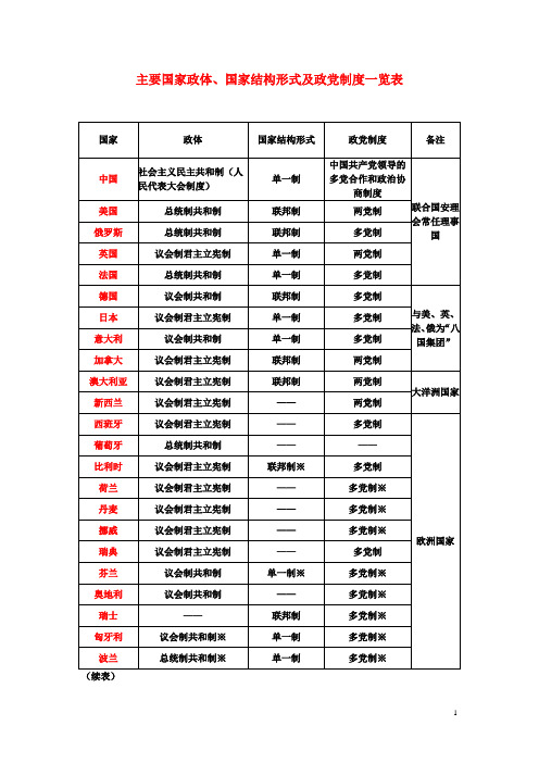 高中政治 主要国家政体、国家结构形式及政党制度一览表素材 高三