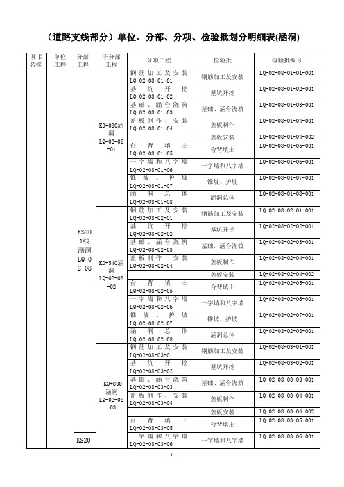 (道路支线部分)单位、分部、分项、检验批划分明细表(涵洞)