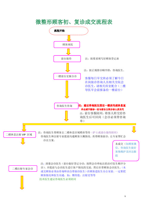 微整形顾客 接诊流程表