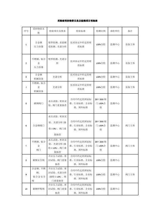 受控物资目录及检测项目明细表