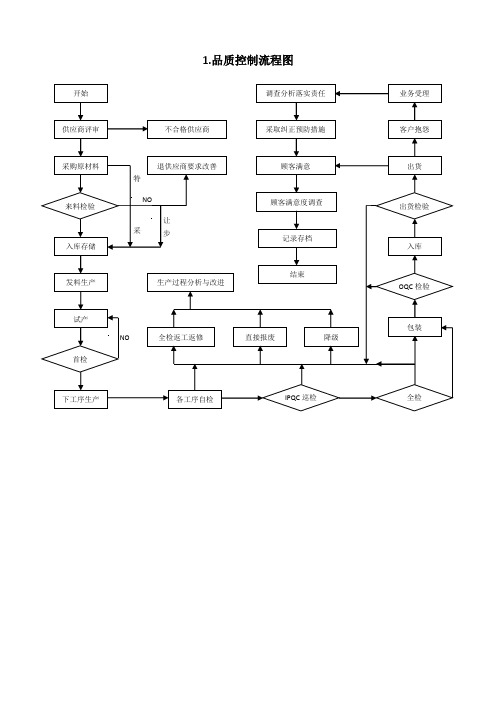 品管部主要工作流程图(企业管理)