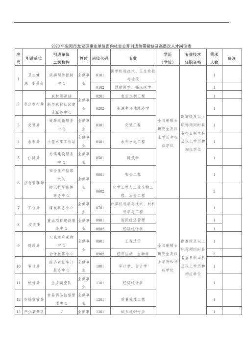 2020年安阳市龙安区事业单位面向社会公开引进急需紧缺及高层次人才岗位表