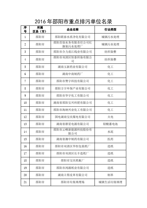 2016年邵阳市重点排污单位名录