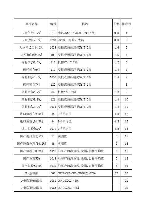 原料禽可消化氨基酸数据库.