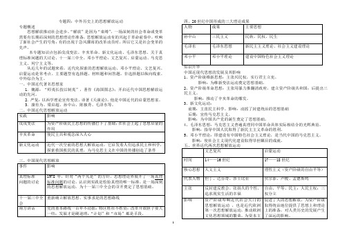 专题四：中外历史上的思想解放运动docx