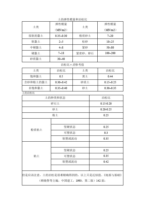 土、岩石的弹性模量和泊松比(经验参考值)