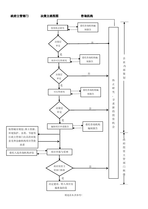 企业投资项目决策程序流程图