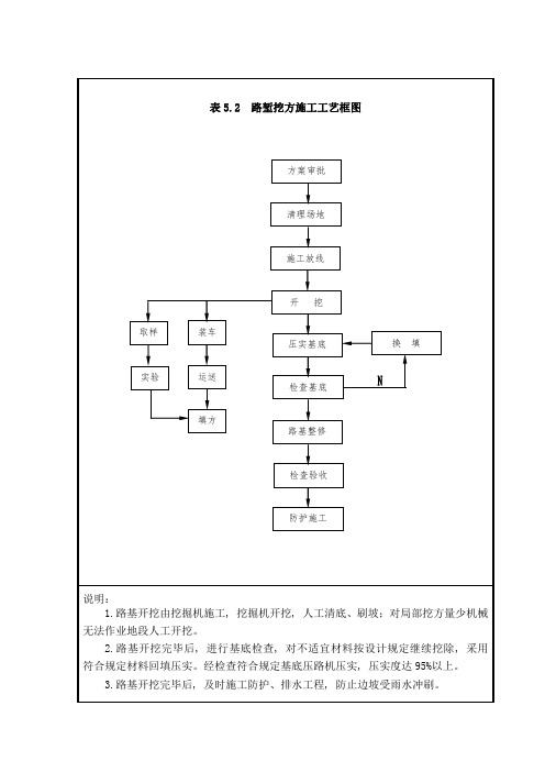 路基桥梁施工工艺