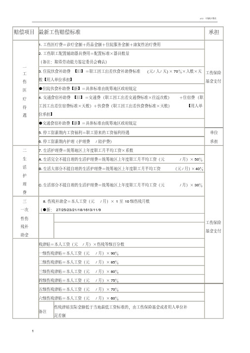 工伤赔偿项目及其标准一览表[1]