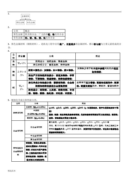 机电工程常用材料及工程设备