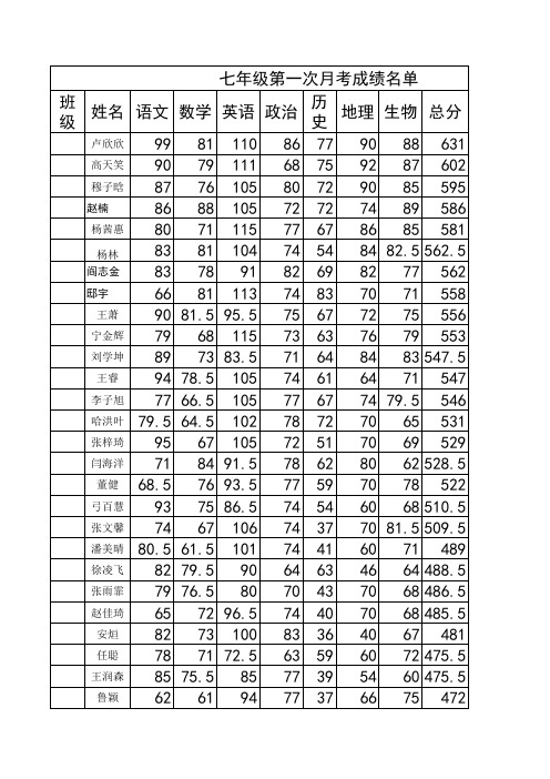 七年级(3)班学生月考成绩单