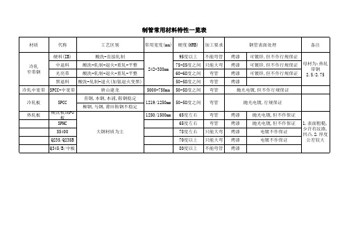 制管常用材料特性一览表