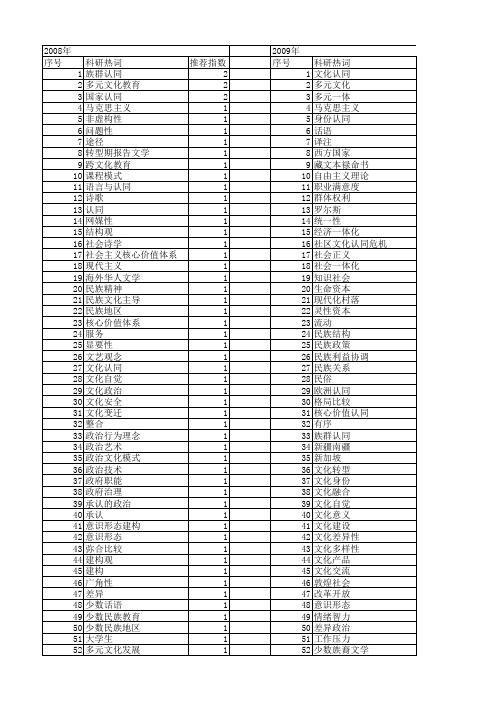 【国家社会科学基金】_多元认同_基金支持热词逐年推荐_【万方软件创新助手】_20140812