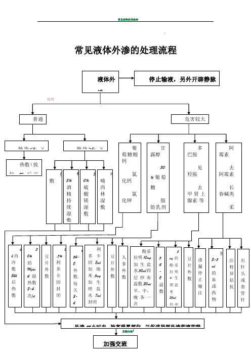 常见液体外渗处理流程