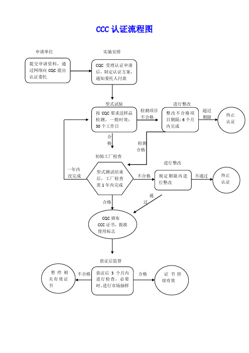 CCC认证流程图