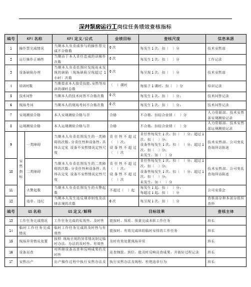 某能源集团深井泵房运行工绩效考核指标