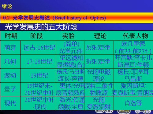 光学发展史的五大阶段