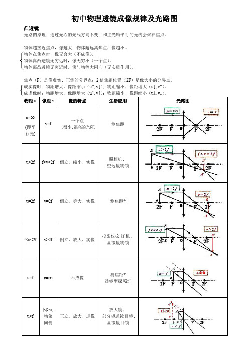 初中物理透镜成像规律及光路图